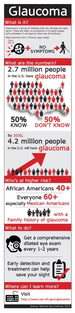 infograph with demographic stats and exhortation to get eyes examined